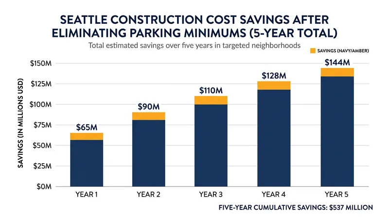 Repealing parking mandates allows developers to redirect hundreds of millions of dollars from concrete stalls into actual housing production.