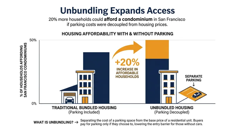 Separating the cost of parking from the cost of housing dramatically lowers the barrier to entry for prospective buyers.