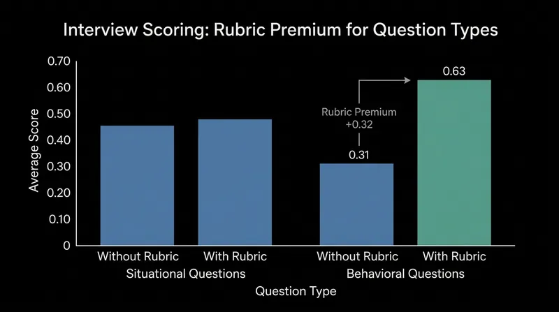 Applying a behaviorally anchored rubric doubles the predictive power of past-behavior questions.