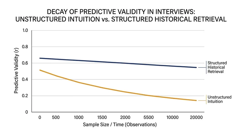 Unstructured scoring collapses the predictive validity of all question types to near random chance.