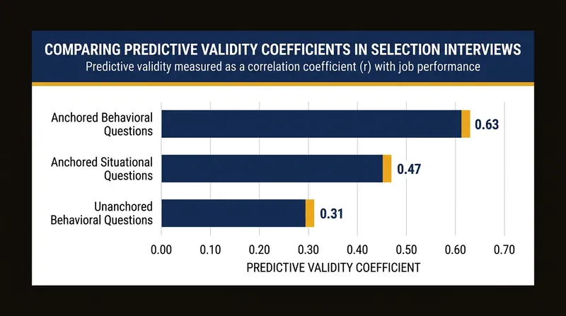 Anchored behavioral questions offer the highest predictive validity in candidate selection.