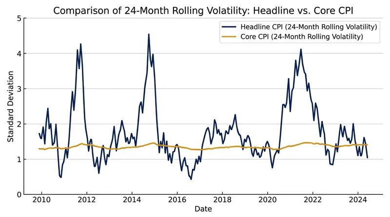 Headline inflation exhibits more than double the volatility of core inflation due to commodity price swings.