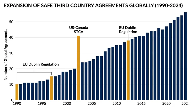 Bilateral agreements designed to shift processing burdens have proliferated since the 1990s.