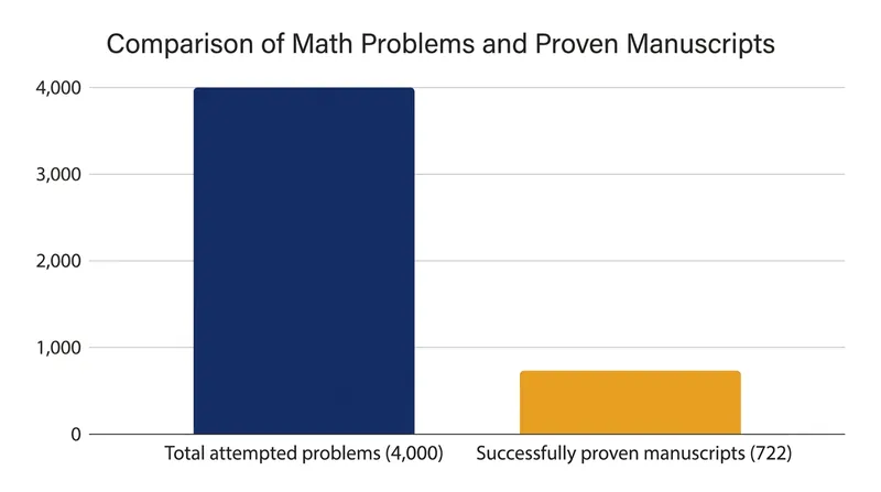 The unreleased model successfully generated formal proofs for roughly 18 percent of the 4,000 problems it attempted.
