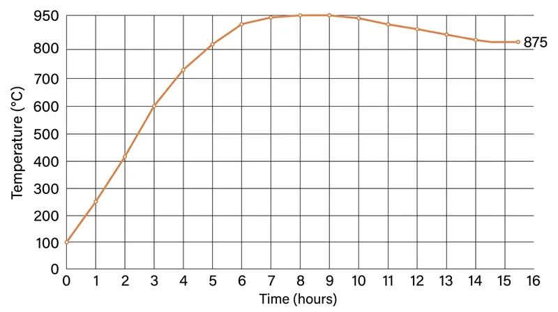 The narrow thermal window required to sinter the slip before re-oxidation.