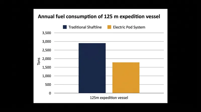 Eliminating the drag of underwater appendages reduces annual fuel consumption by over 20 percent.