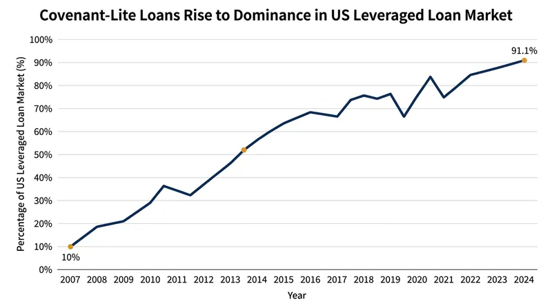 Cov-lite loans now dominate the broadly syndicated leveraged loan market.