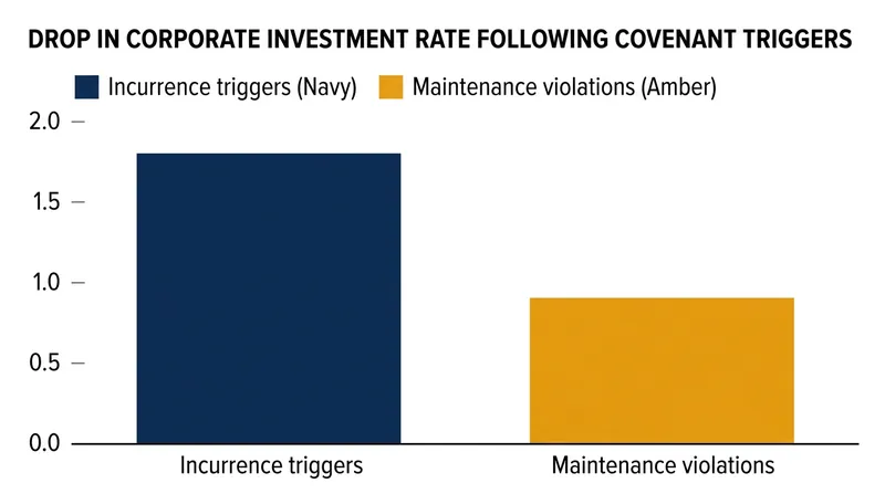 Incurrence covenant restrictions force a steeper drop in corporate investment when triggered.