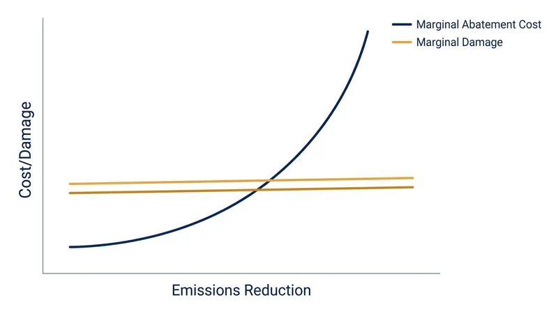 When the marginal damage curve is flatter than the abatement cost curve, a price instrument minimizes deadweight loss.