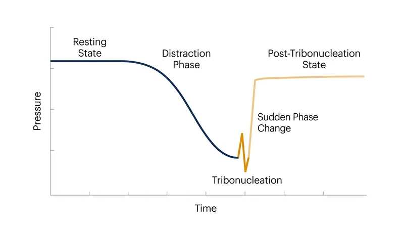 As the joint is distracted, pressure drops until the synovial fluid undergoes a sudden phase change.