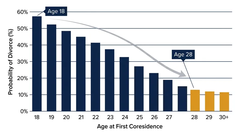 The statistical danger of premarital cohabitation largely vanishes for couples who wait until their late twenties to share a residence.