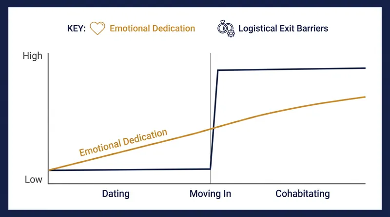 The inertia trap occurs when the structural difficulty of leaving a relationship outpaces the emotional commitment to staying.