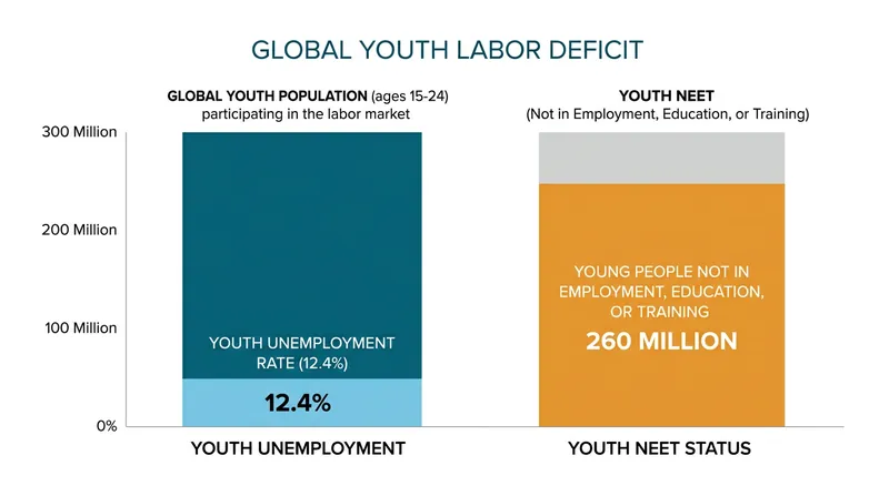 Young workers and women continue to face severe structural barriers to labor force participation.
