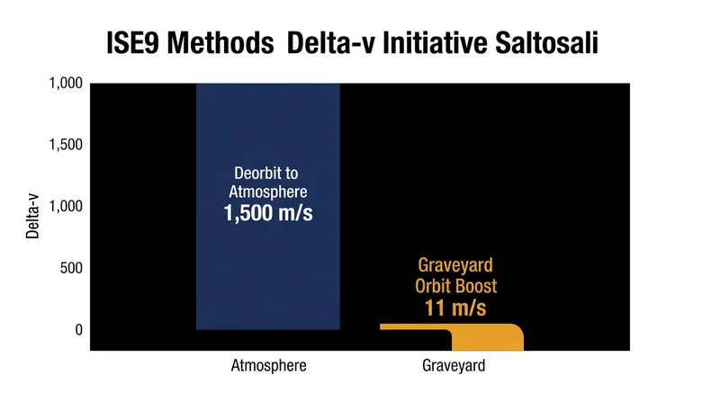 Boosting a satellite to a graveyard orbit requires a fraction of the energy needed to deorbit it into the atmosphere.