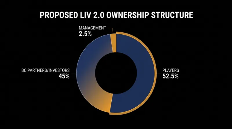 The proposed equity split for LIV 2.0 under the BC Partners restructuring agreement.