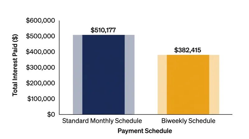 The hidden 13th payment saves over $127,000 in interest over the life of the loan.