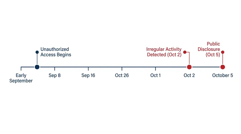 The unauthorized access continued for approximately ten days before registry administrators detected the anomaly.
