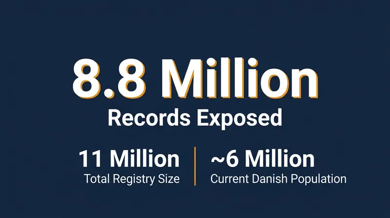 The breach exposed records for roughly 80 percent of the individuals logged in the national registry.