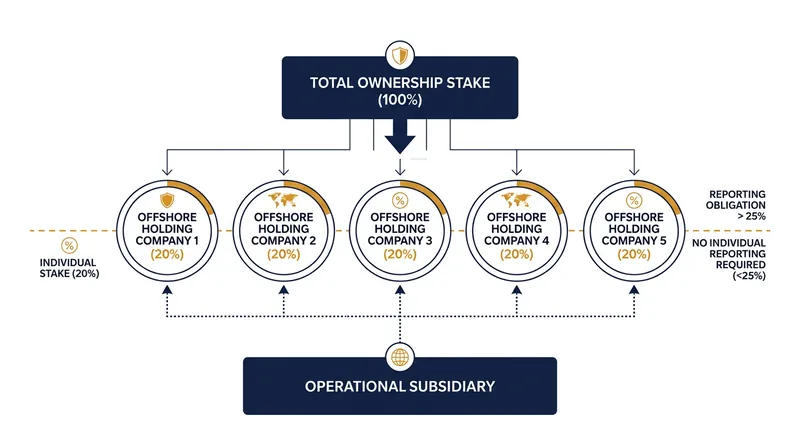 By dividing equity into fifths, a single beneficiary can legally evade mandatory disclosure.