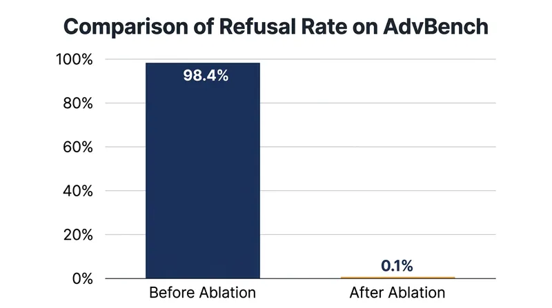 Erasing the refusal vector drops the model's rejection rate on harmful prompts to near zero.