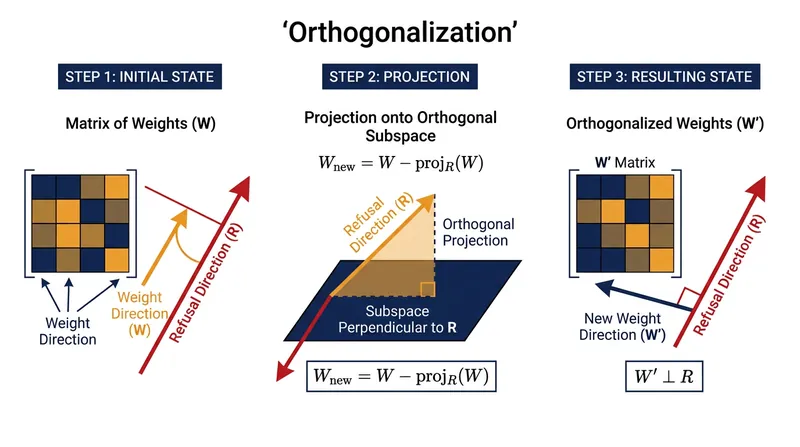 Orthogonalization mathematically subtracts the refusal vector from the model's weights, permanently disabling the behavior.