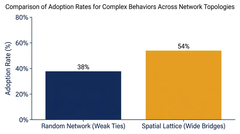 Centola's 2010 experiment proved that redundant, clustered networks drive higher adoption rates for complex behaviors than random networks.