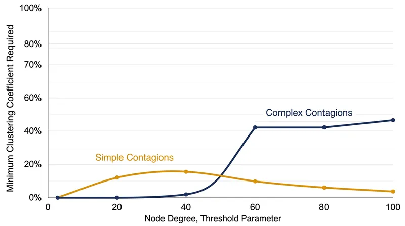 Complex contagions stall entirely in networks that lack a minimum clustering coefficient of 42 percent.