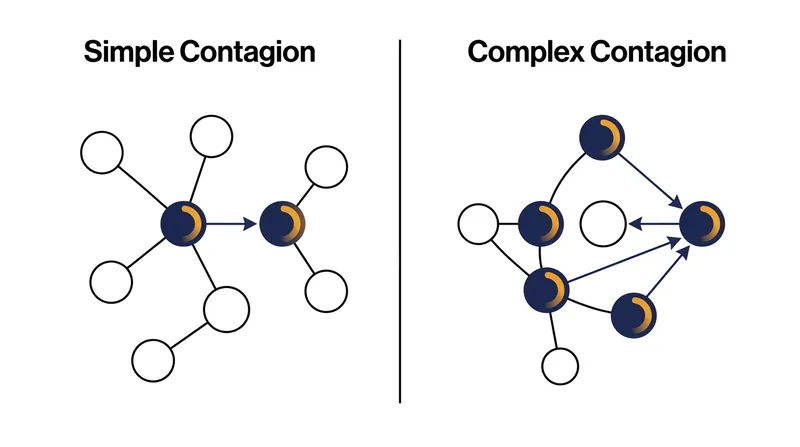 Simple contagions require only a single exposure, while complex contagions demand multiple confirming signals.