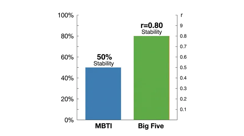 Dimensional models like the Big Five offer significantly higher test-retest reliability than categorical models.