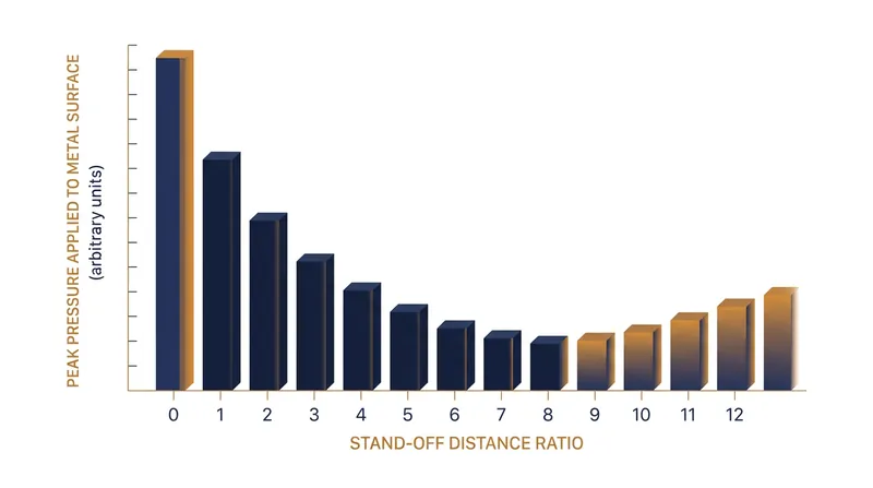 The relationship between stand-off distance and peak surface pressure.