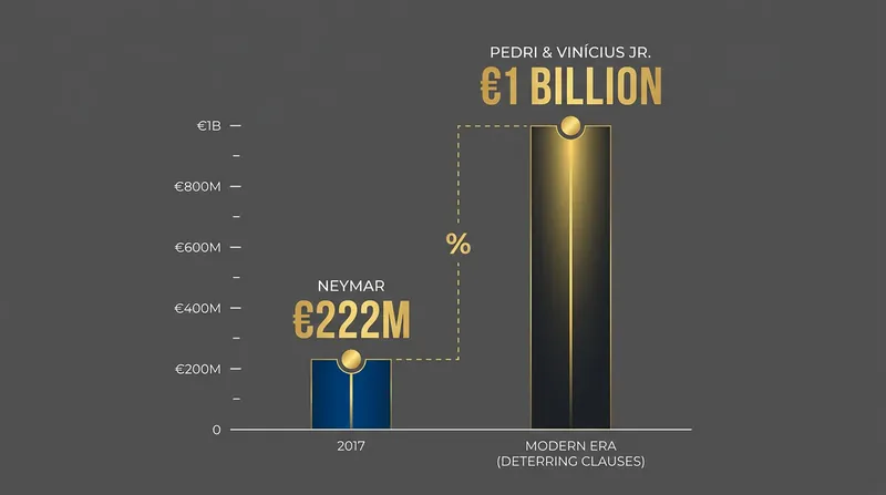 The escalation of buyout clauses as Spanish clubs attempt to neutralize hostile bids.