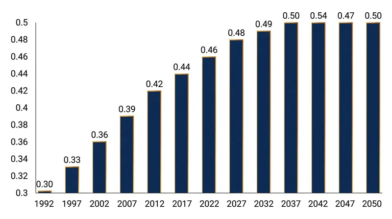 Overall propulsion efficiency across the global aviation fleet is projected to reach 0.5 by 2050, widening the contrail formation window.