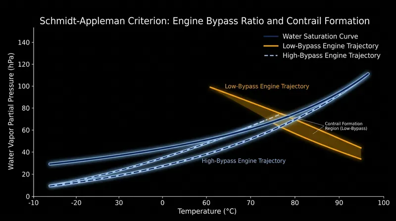 The Schmidt-Appleman criterion demonstrates how cooler exhaust from efficient engines reaches water saturation at warmer ambient temperatures.