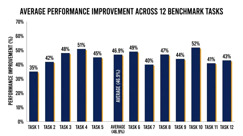 Iterative action denoising has driven a nearly 47% increase in task success rates across standard robotic benchmarks.