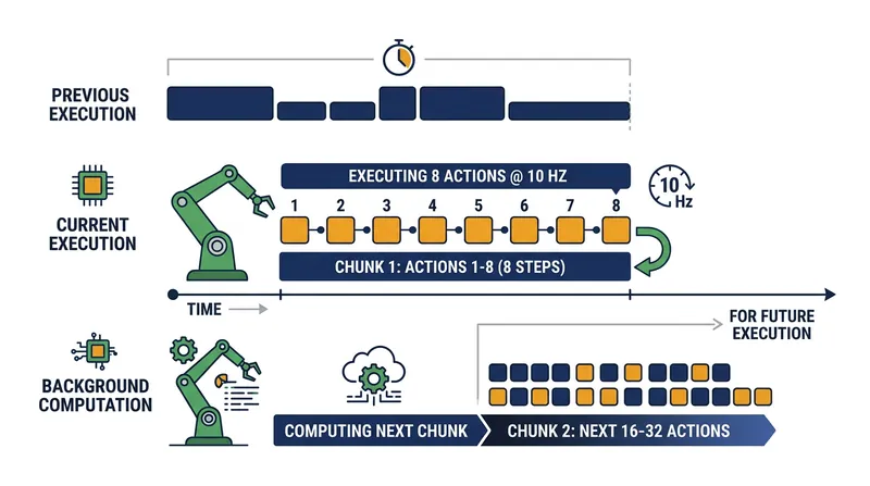 Action chunking masks the computational latency of diffusion models by overlapping physical execution with background processing.