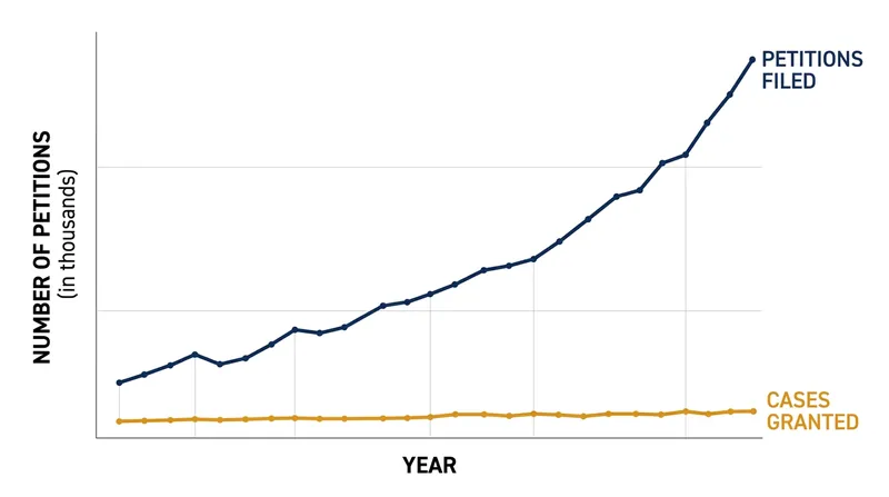 As petition volumes have soared, the absolute number of cases granted by apex courts has remained flat.