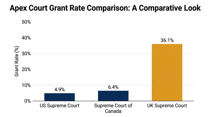Discretionary appeal grant rates across major common-law jurisdictions in 2024.