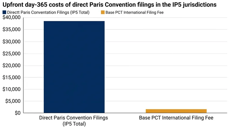 Filing a PCT application defers tens of thousands of dollars in translation and foreign counsel fees.