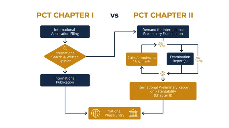 Applicants can use Chapter II of the PCT to amend claims before entering national patent offices.