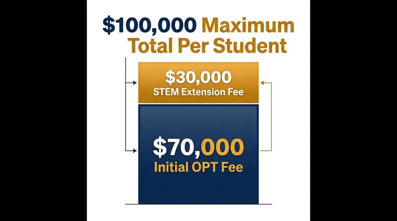 The proposed fee structure would charge universities up to $100,000 for a student completing a 36-month STEM work period.