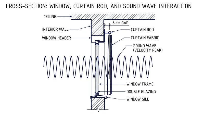 A standard 5-centimeter curtain standoff perfectly aligns with the velocity peak of a 2,000-hertz treble wave.