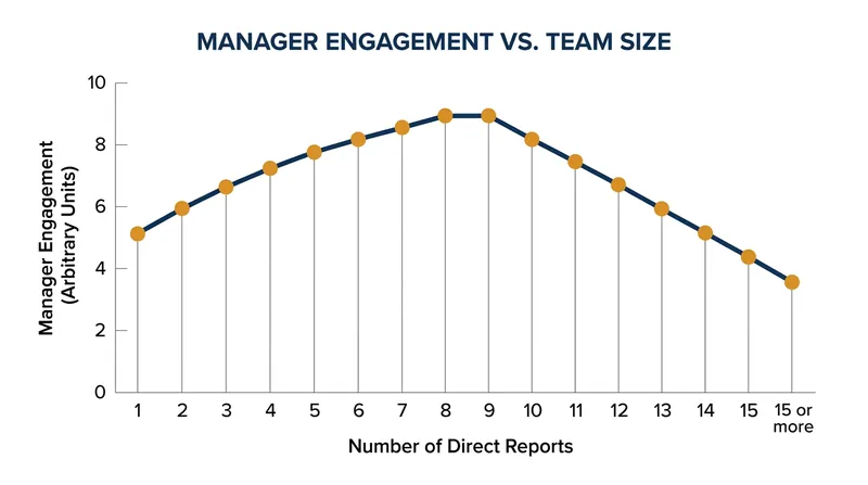 Manager engagement and effectiveness consistently peak at eight to nine direct reports.