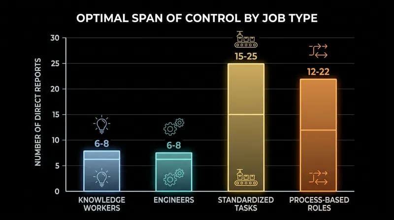 Optimal spans of control vary significantly between standardized task-based roles and complex knowledge work.