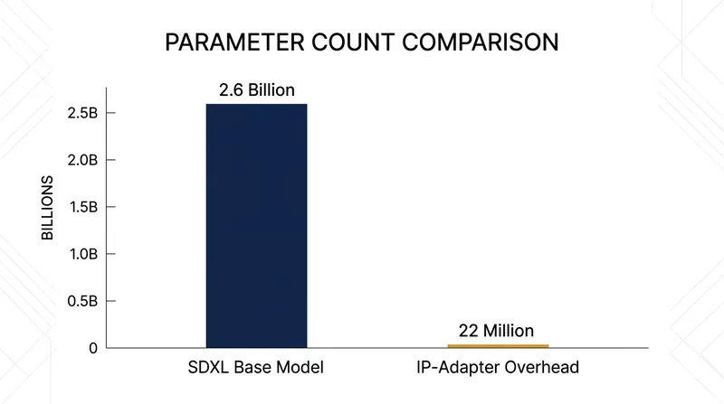 Decoupled cross-attention adds less than a one percent parameter overhead to the base diffusion model.
