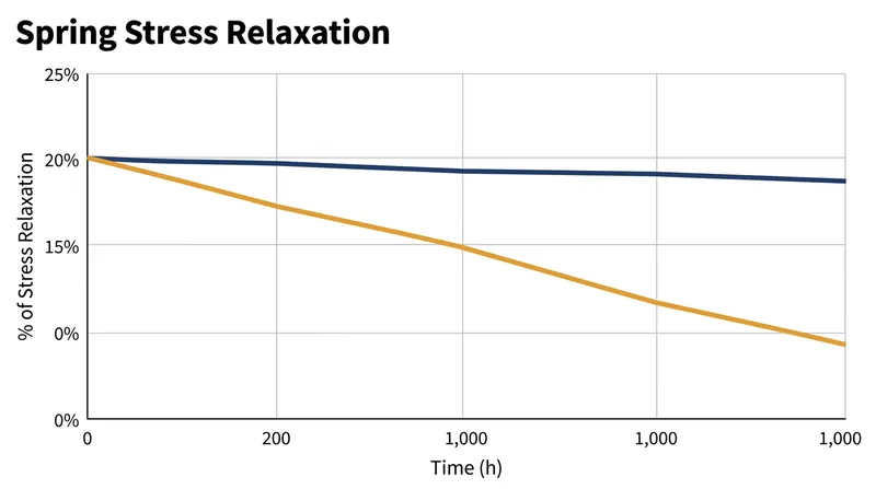 Storing a wrench at maximum compression rapidly degrades the spring, while the minimum scale mark virtually halts relaxation.