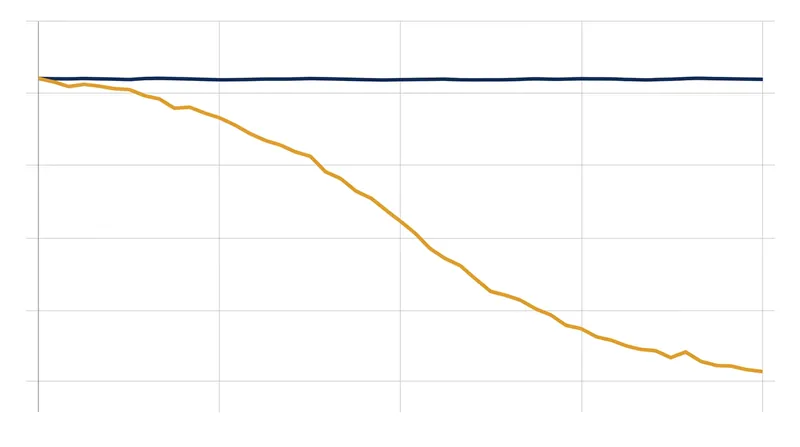 Insert performance on UUIDv4 degrades as the index outgrows available memory, while UUIDv7 remains stable.