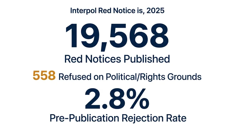 Despite a record volume of Red Notices in 2025, Interpol's internal compliance filter caught fewer than 3% of requests on political or human rights grounds.