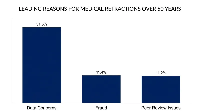 Data concerns and outright fraud are the leading drivers of retractions in the medical literature.