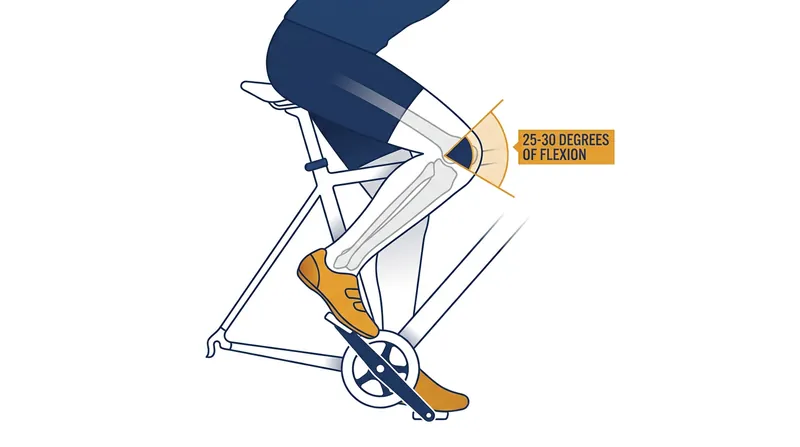 The Holmes method targets a 25-to-30-degree knee bend at the bottom of the pedal stroke to ensure safe angles at the top.