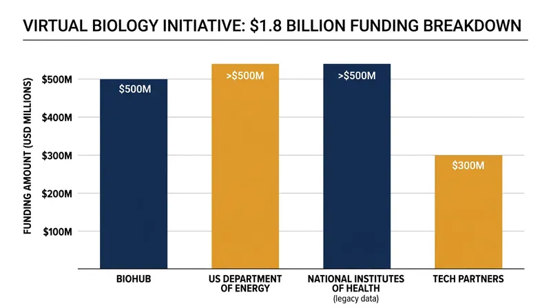 The $1.8 billion initiative combines fresh capital with legacy federal investments to fund data generation and computing infrastructure.